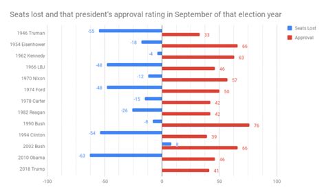 How Presidential Approval Affects Midterm Losses Election Central