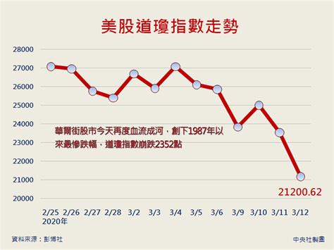 《日本經濟新聞》（日语：日本経済新聞／にほんけいざいしんぶん nihon keizai shinbun */?），簡稱《日經》（日経／にっけい nikkei）或《日經新聞》（日経新聞／にっけいしんぶん nikkei shinbun），是日本一份以刊載經濟相關新聞為主的全國性報紙，為日本五大報之一（讀賣、朝日、每. 美股狂瀉2352點 跌幅10%逾32年來最慘 | 圖表新聞 | 中央社 CNA
