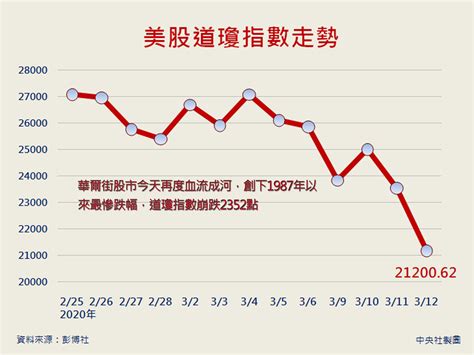 May 26, 2021 · 由於市場陷入進退兩難，美股回吐早盤漲幅，收盤下跌。 受能源股拖累，史坦普500指數下跌8.92點或0.21%至4188.12點。 美股狂瀉2352點 跌幅10%逾32年來最慘 | 圖表新聞 | 中央社 CNA