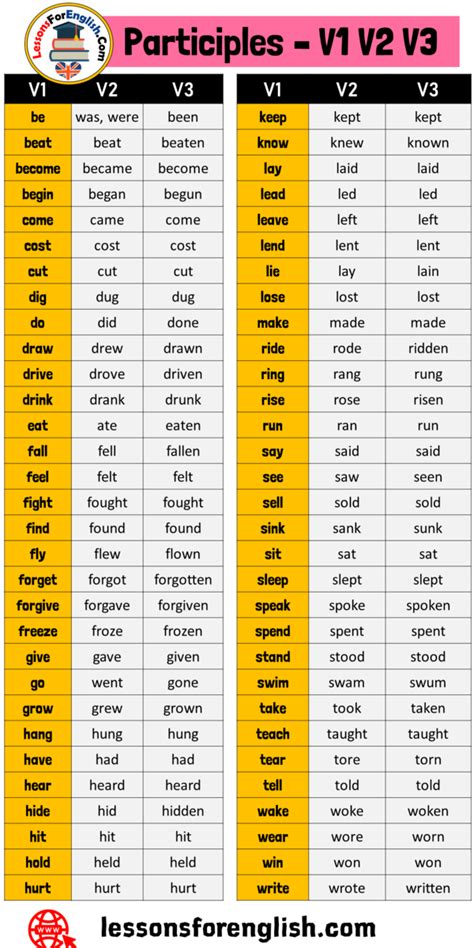Verbs Forms And 1000 V1 V2 V3 Examples Base Form Past Form Past Participle Form Lessons For