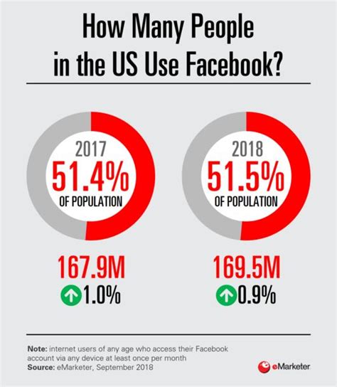 How Many People In The Us Use Facebook Emarketer Trends Forecasts