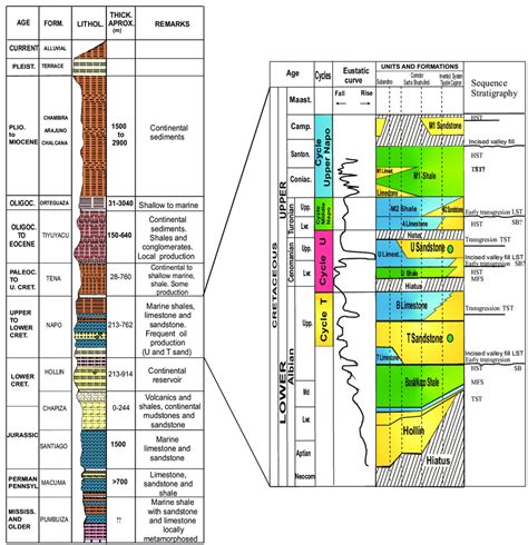 Generalised Stratigraphic Column For The Oriente Basin With
