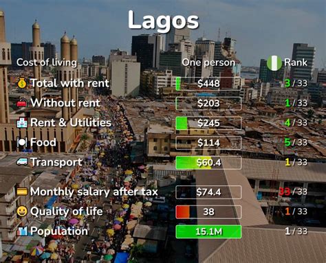 Lagos Nigeria Cost Of Living Prices For Rent And Food