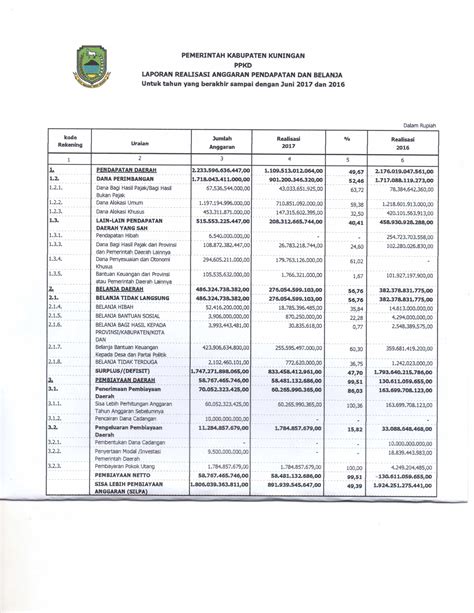 19 Analisis Laporan Realisasi Anggaran Pemerintah Daerah Contoh Proposal