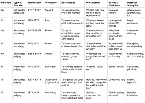 Myers Briggs Functions Chart Mbti Myers Briggs Personality Types