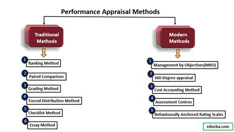 Performance Appraisal Methods 5 Useful Performance Appraisal Method