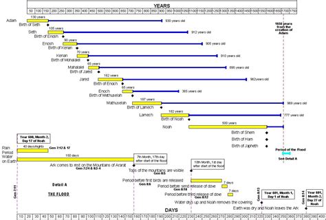 Large Chart Lifespans Of Patriarchs Before Flood Bible Timeline