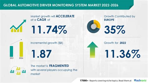 Automotive Driver Monitoring System Market To Record A Cagr Of 1174