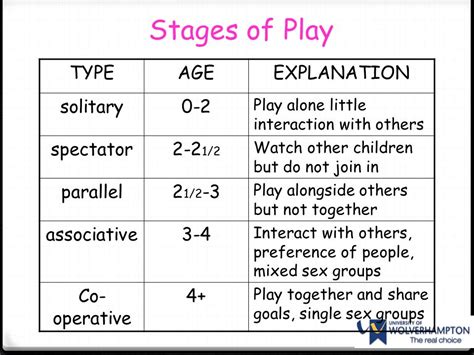 Stages Of Play
