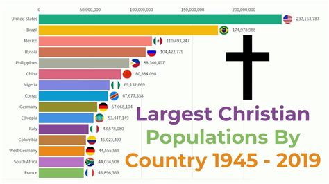 Largest Christian Populations By Country 1945 2019 Youtube