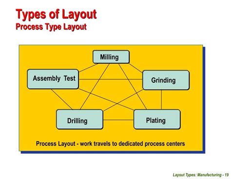 Ppt Facilities Planning Unit 04 Layout Types Manufacturing