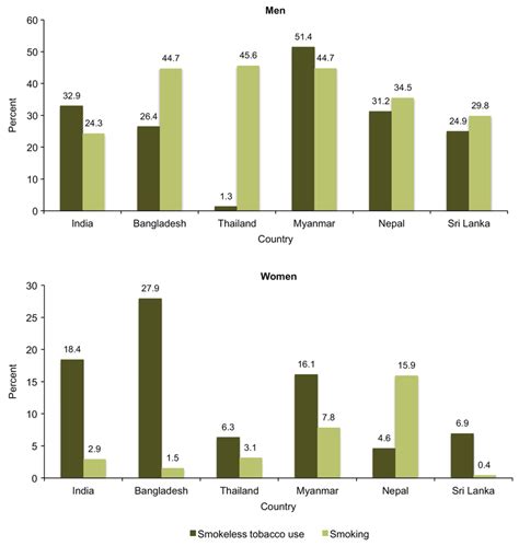 Current Smoking Versus Current Smokeless Tobacco Use Prevalence Among