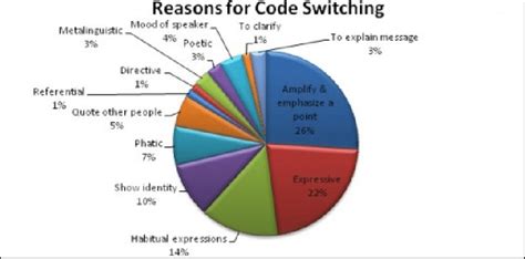 • fluent bilingual individuals conversing, using both languages at once. Reasons for Code Switching (www.hub.com) | Download ...
