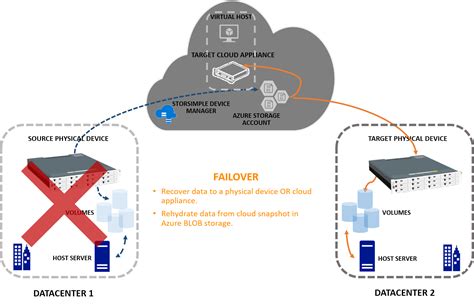 Failover And Disaster Recovery For Storsimple 8000 Series Device