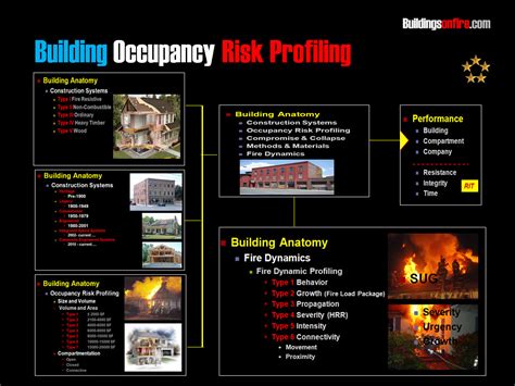 Buildings On Fire Risk Assessment Matrix