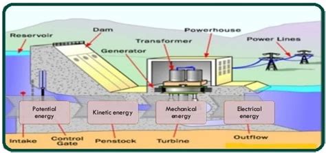 What Is A Hydro Power Plant Working Of Hydropower Plant Types Of