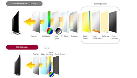 The Difference Between Lcd And Oled Screens And Why It Matters Mobile
