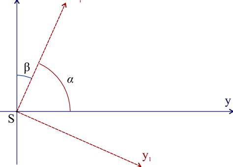 Orientation Of Axes And Relevant Angles On The Horizontal Plane