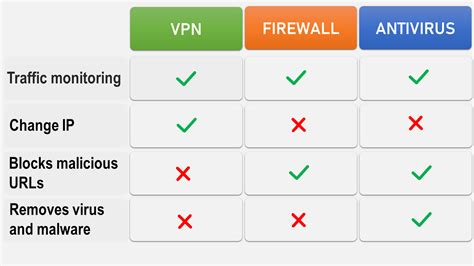 Vpn Vs Firewall Vs Antivirus Whats The Difference