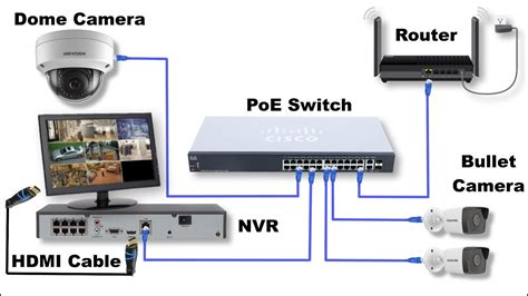 Ip Cameras And Poe Switch Wiring With Nvr Diagram With Details Youtube