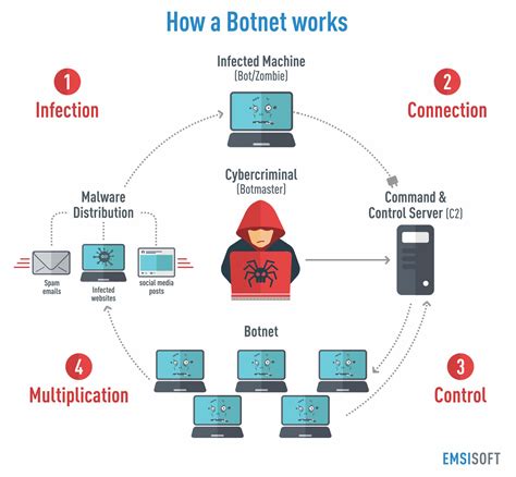 Botnets Dawn Of The Connected Dead