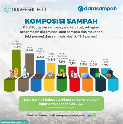 Universal Eco X Data Sampah Bagaimana Komposisi Sampah Di Indonesia