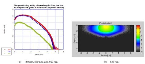 The Penetrating Ability Of Wavelengths 633 Nm 780 Nm 850 Nm And 940