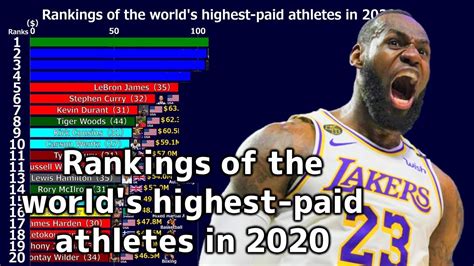 Rankings Of The Highest Paid Athletes In The World As Ranked By Forbes