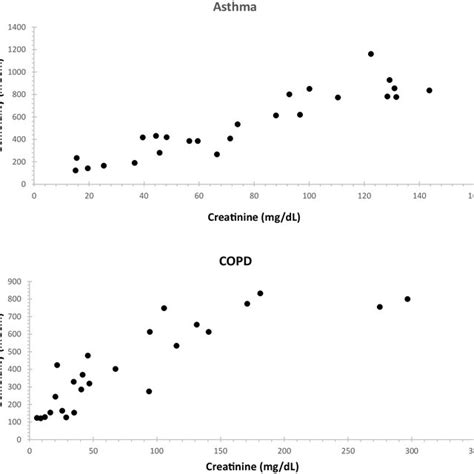 Correlation Between Osm And Crnn In Asthma N 25 Top And Copd Download Scientific Diagram