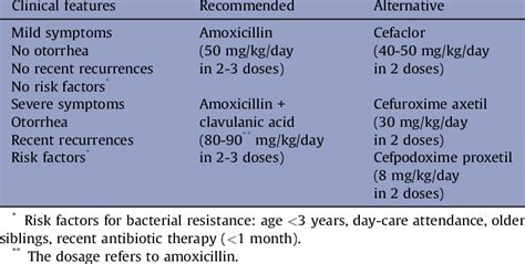 Antibiotic Choices For Acute Otitis Media Download Table