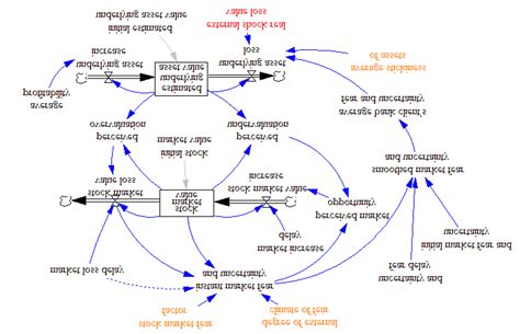 Stockflow Diagram Of The System Dynamics Simulation Model