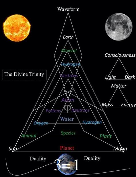 The Divine Trinity Sacred Science Sacred Geometry Symbols Spirit