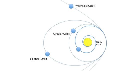 Planets Elliptical Orbit