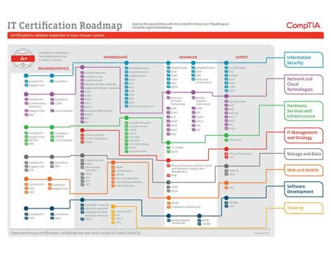 Not Sure Which It Certification Path To Head For It Careers And Jobs