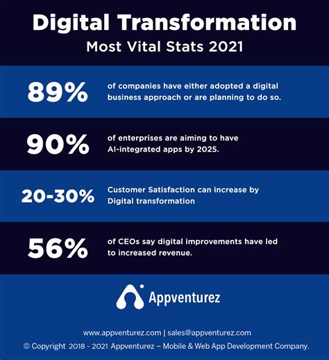 Top 10 Digital Transformation Trends To Set Sights On In 2023 Appventurez