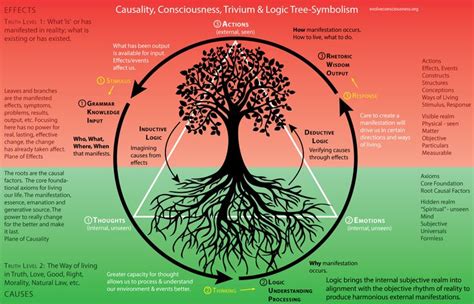 Circle Of Life Causality Consciousness Trivium And Logic Tree