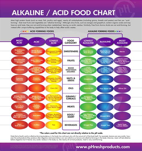 Chart Of Acid And Alkaline Foods
