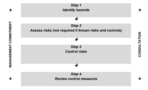 Whs Pro 002 Whs Risk Management Procedure Policy Jcu Australia