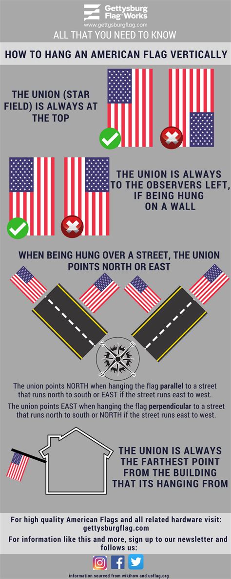 Flag Infographics & Resources from Gettysburg Flag Works