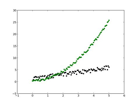 Python Matplotlib Superimpose Scatter Plots Stack Overflow