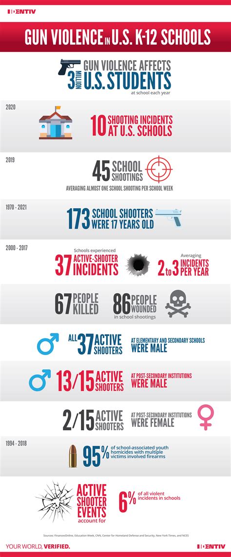 Infographic Gun Violence At K12 Schools In The Us