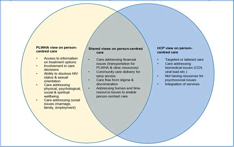 A Conceptual Model Of Person Centred Care From The Perspectives Of Hcp