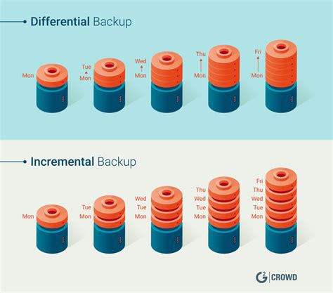 Backup Incremental X Diferencial