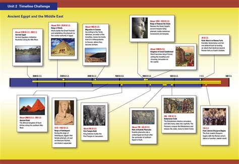 Ancient Egypt Old Kingdom Timeline