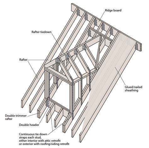 Roof Dormer Is Braced With Steel Connectors And Strapping To Increase