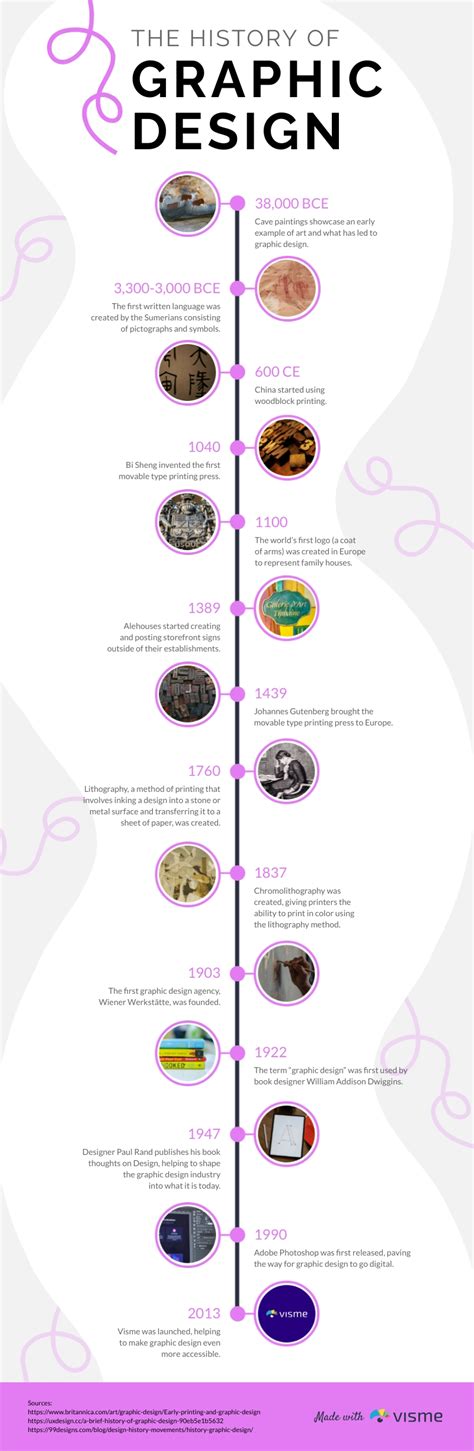 History Of Graphic Design Timeline Infographic Template Visme