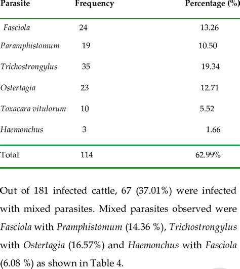 Prevalence Of Single Gastrointestinal Parasite Infection By Genus Level Download Scientific