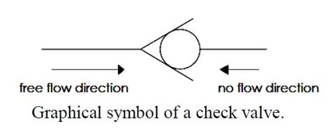 Check Valve Diagram Symbol Types Of Check Valve