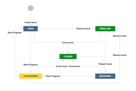 Customizing Jira Workflows For Efficiency Project Management Best