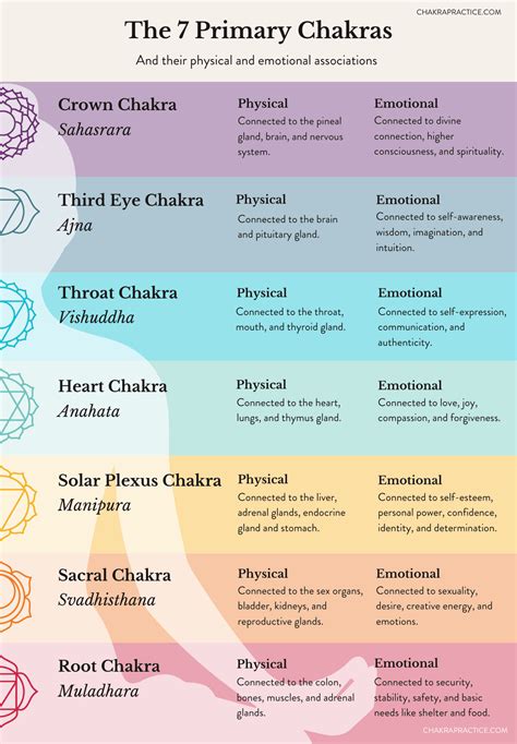 What Are Chakras The 7 Chakras Explained Chakra Practice